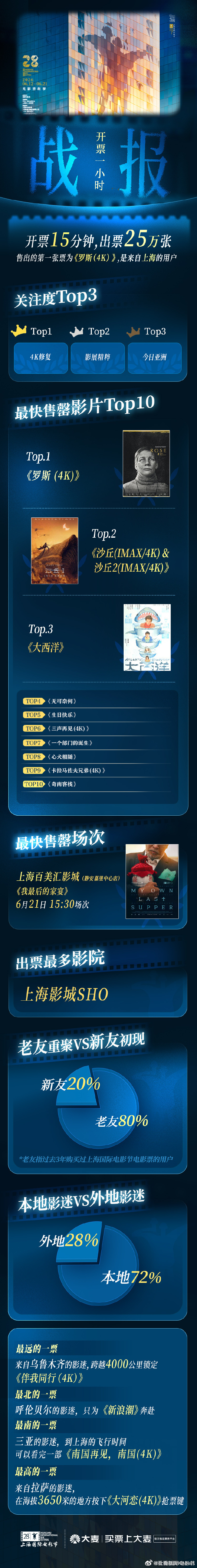 【#上影节开售15分钟出票25万张#】#直击2026上海国际电影节#第28届上海