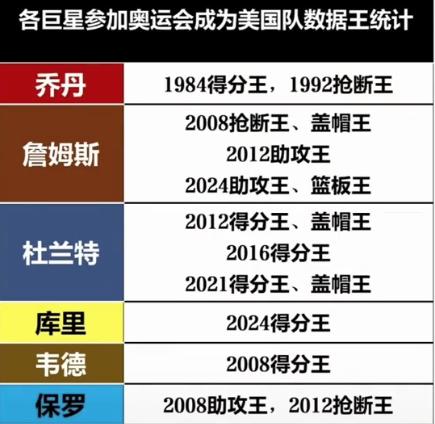 谁的国际赛场表现让你更深刻，这些都是美国队在奥运会历史上作出卓越贡献的球员；
其