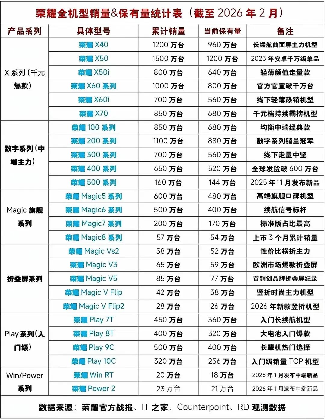 刷到荣耀机型销量与保有量，直接看傻了！
原来荣耀X系列才是真正的销量顶梁柱🔥
