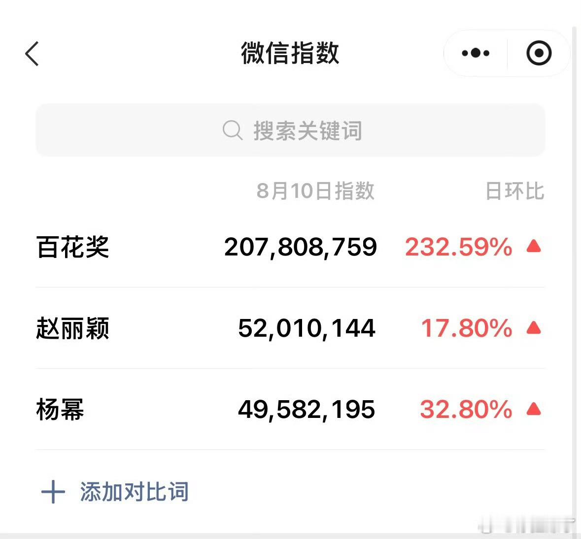 百花奖没去热度都被赵丽颖压着打也不看看昨天杨幂上了多少热搜，一个活动恨不得买几十