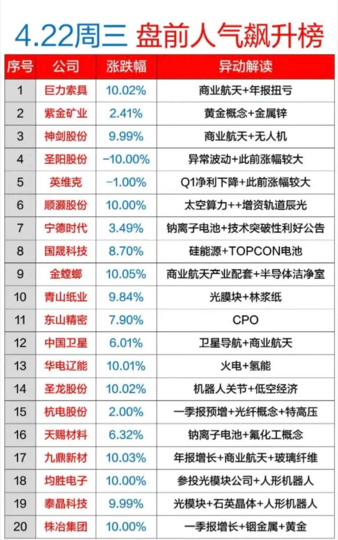 4.22周三  成交活跃个股+人气热搜榜！1.商业航天，卫星导航2.太空算力3.