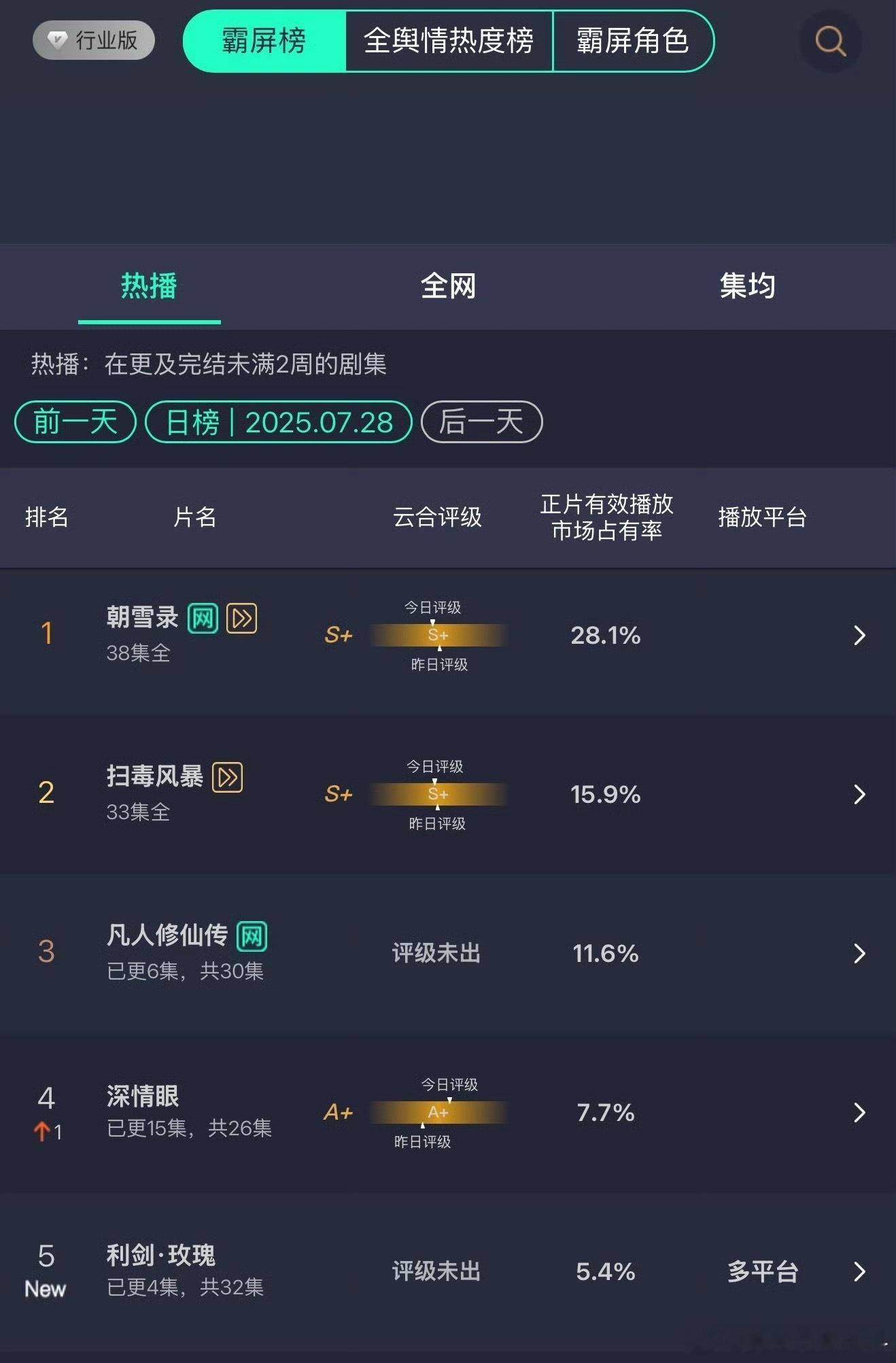 7.28云合，已经在说开播即爆了，所以到底是什么水平[doge] ​​​