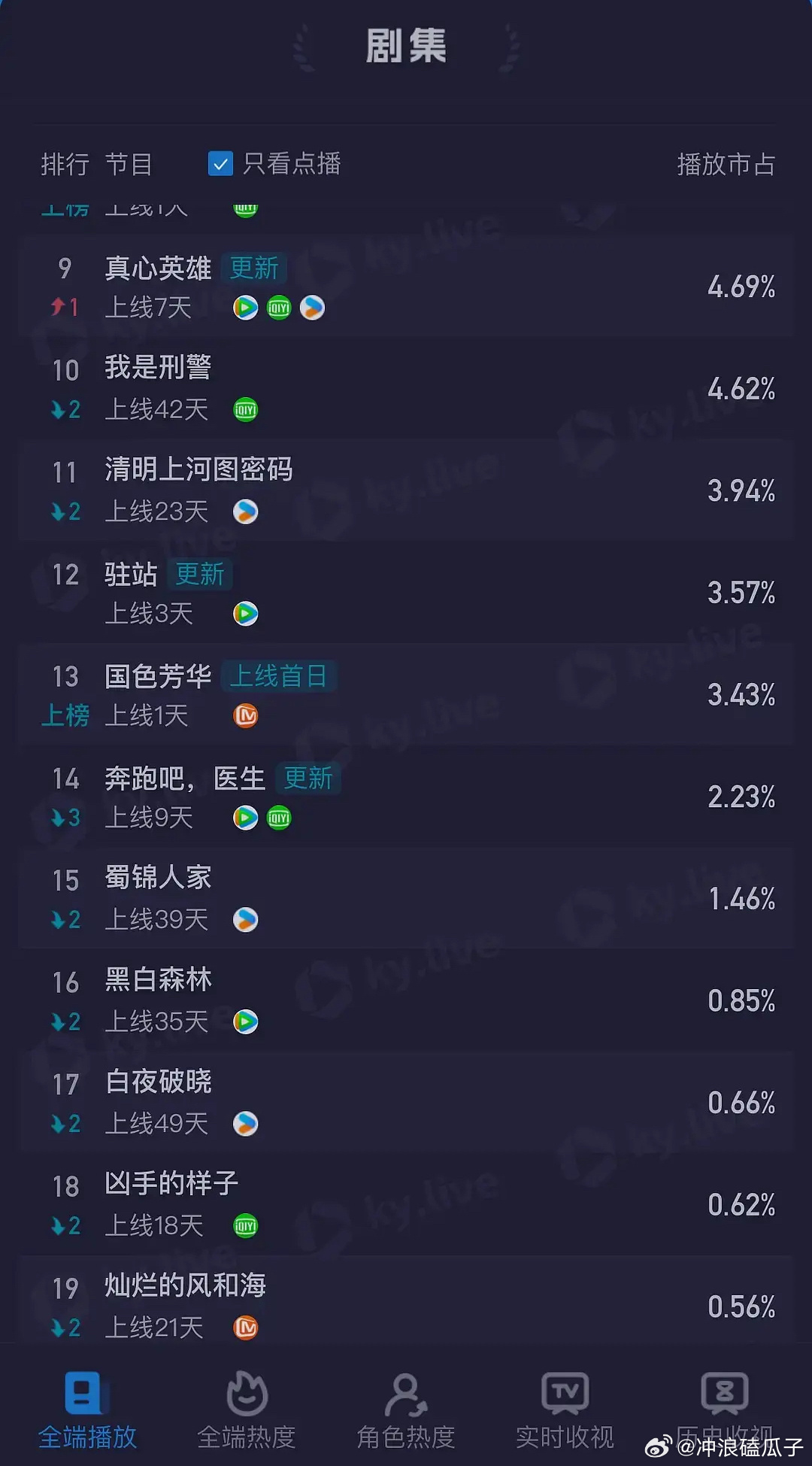 《国色芳华》破芒果TV首播网播记录！占比3.43％，预估968w，更新3集（酷云