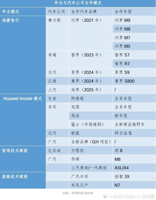 没有智驾开发能力或未与主流智驾供应商达成合作的品牌将被市场淘汰。 