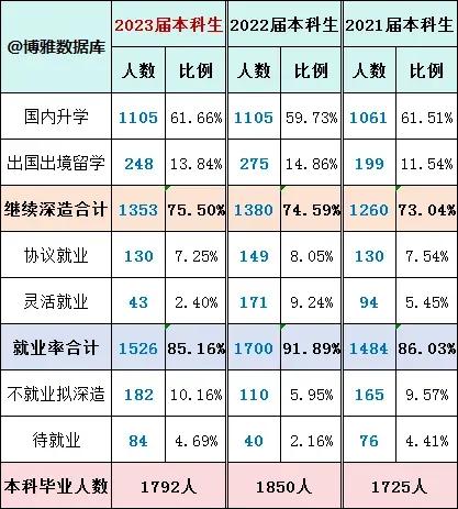 中科大本科生每年深造率都在74%上下，
包括出国留学部分。
在信息获取不太方便的