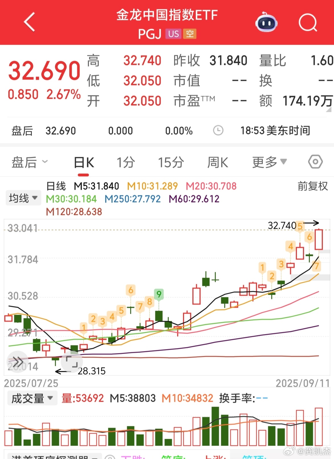 隔夜金龙中国指数大涨，美国人开始抢购中国优质资产～～～[吃惊] ​​​