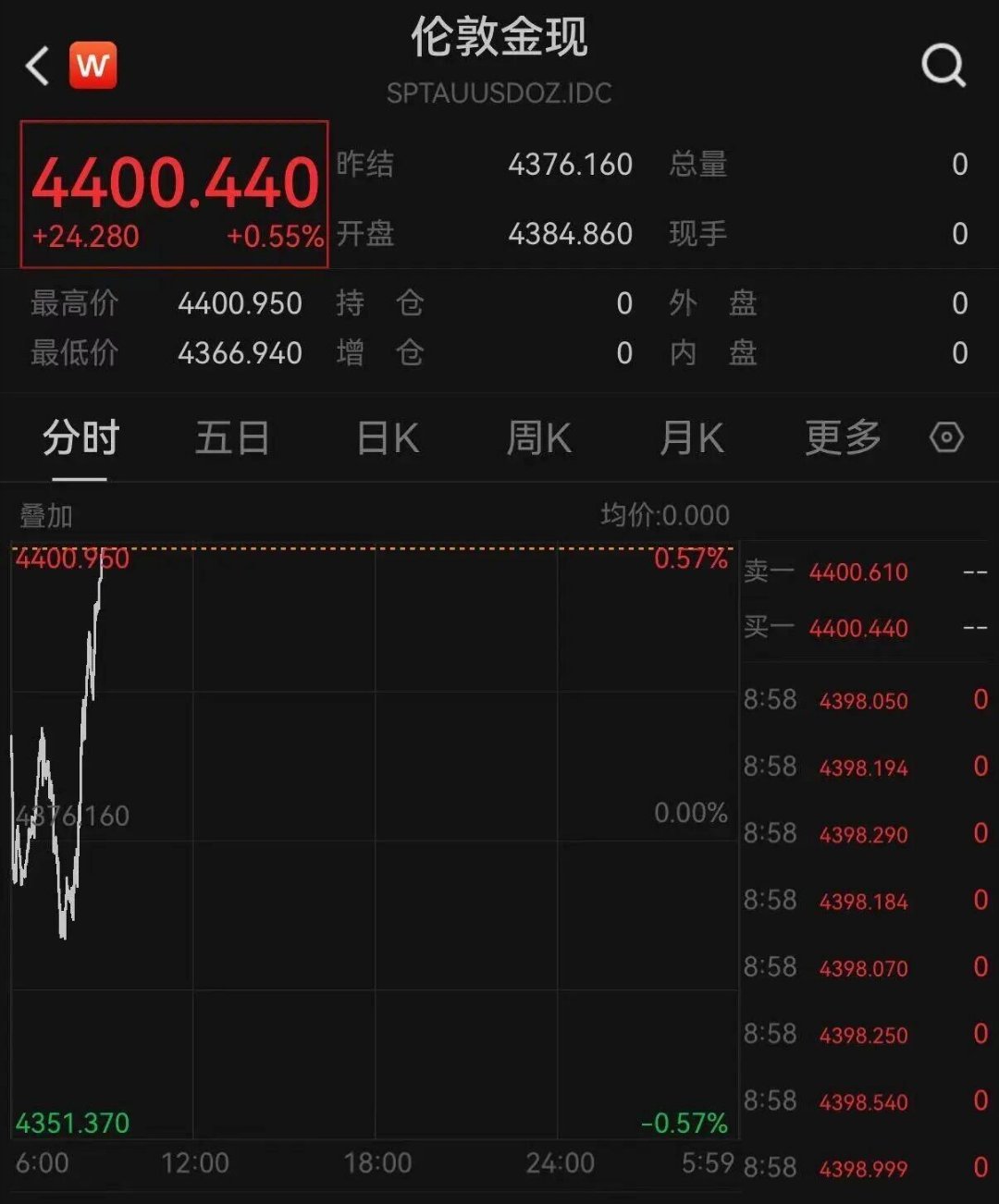 北京时间17日，现货黄金震荡拉升，盘中重返4400美元/盎司，涨超0.5%。现货