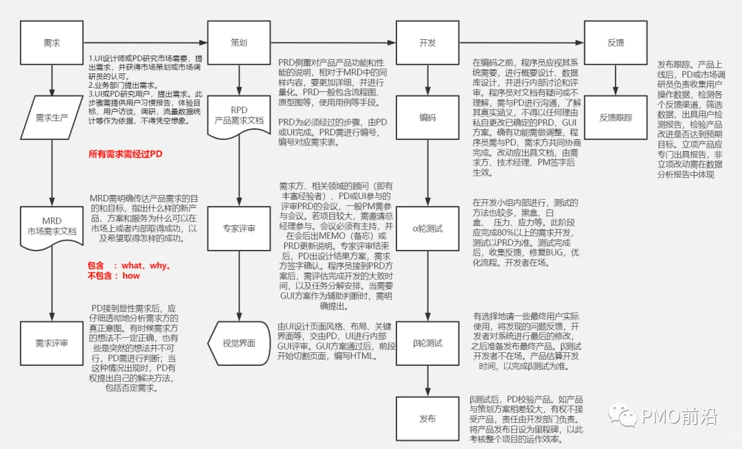 PMO项目经理详解互联网产品项目管理流程