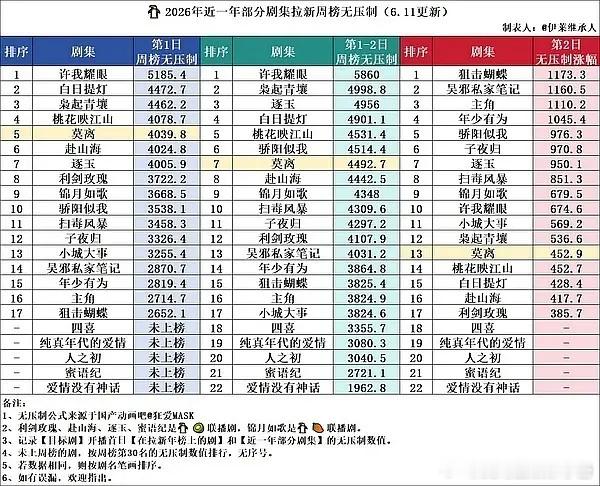 孟子义《百花杀》次日拉新周榜第六，热度持续上涨，什么水平