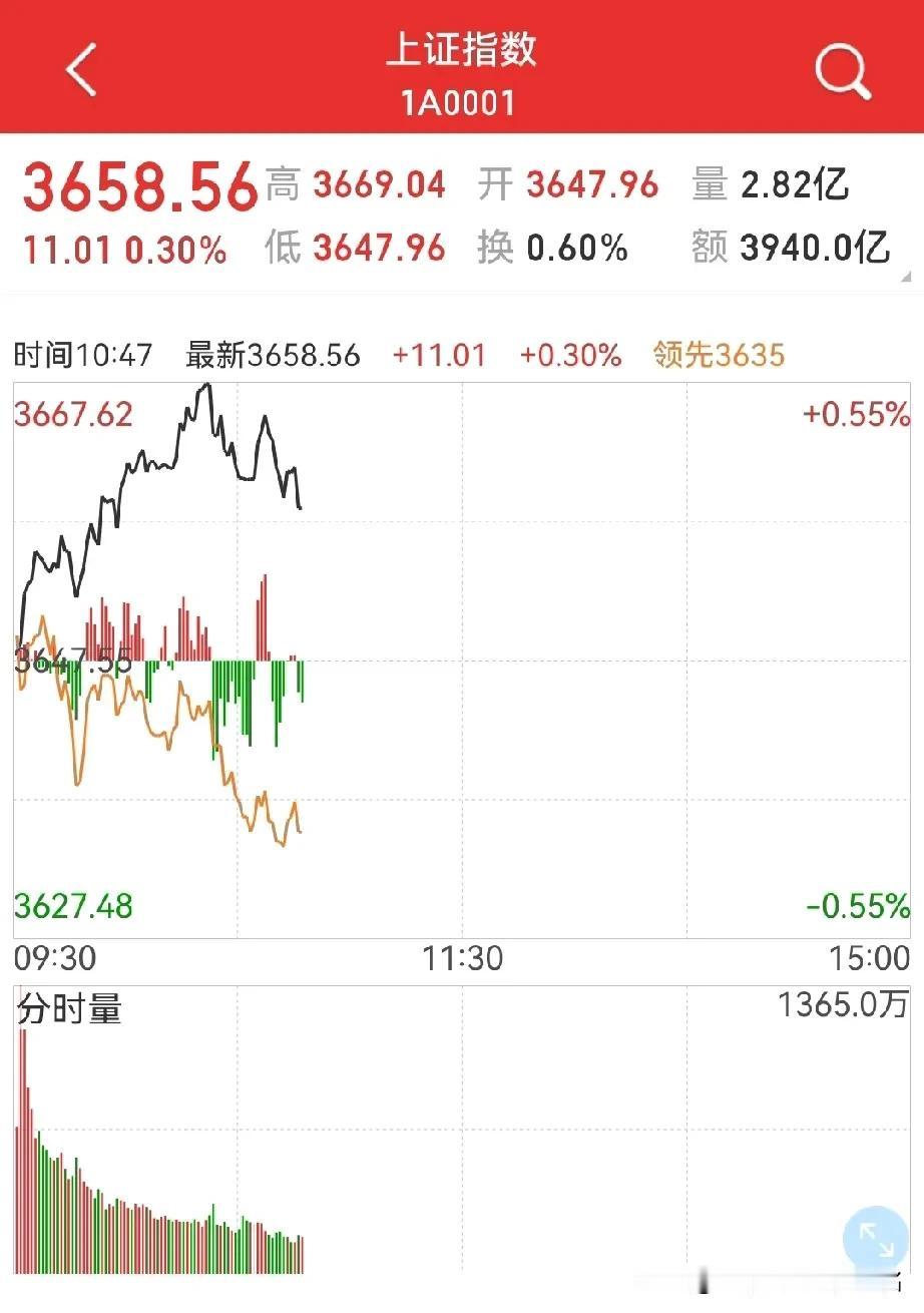 真要冲高回落，甚至收阴？
周二的早盘，终于放量了，也离3674点一步之遥，但始终