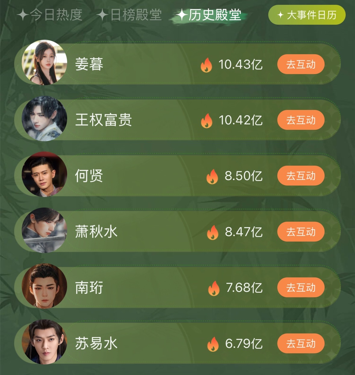 恭喜虞书欣姜暮 开播仅九天 登顶爱奇艺站内所有角色热度第一☝️不分男女不分题材不