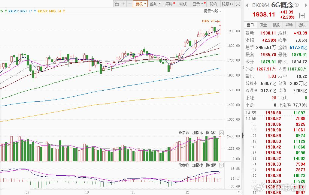我国预计在2030年左右启动6G商业应用6G【6G概念股强势领涨，产业加速落地催
