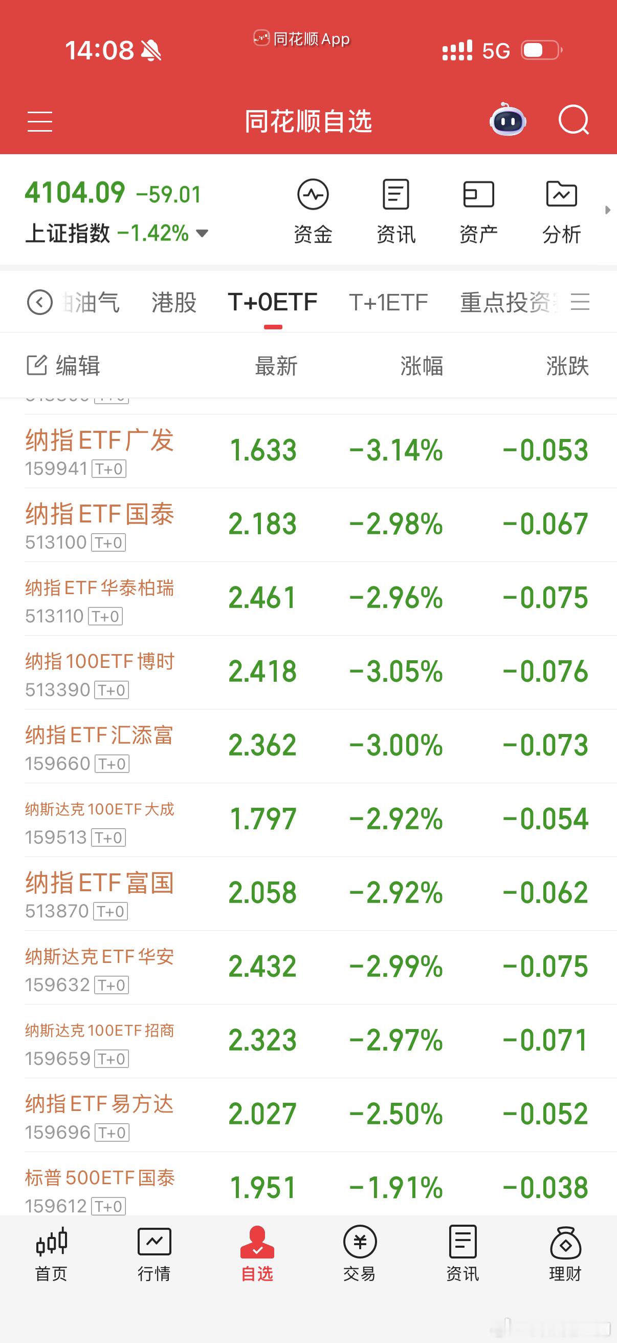 怎么反应这么激烈，发生啥事儿了，场内跌3个点，早晨开盘跌1个点卖的，现在买回来都