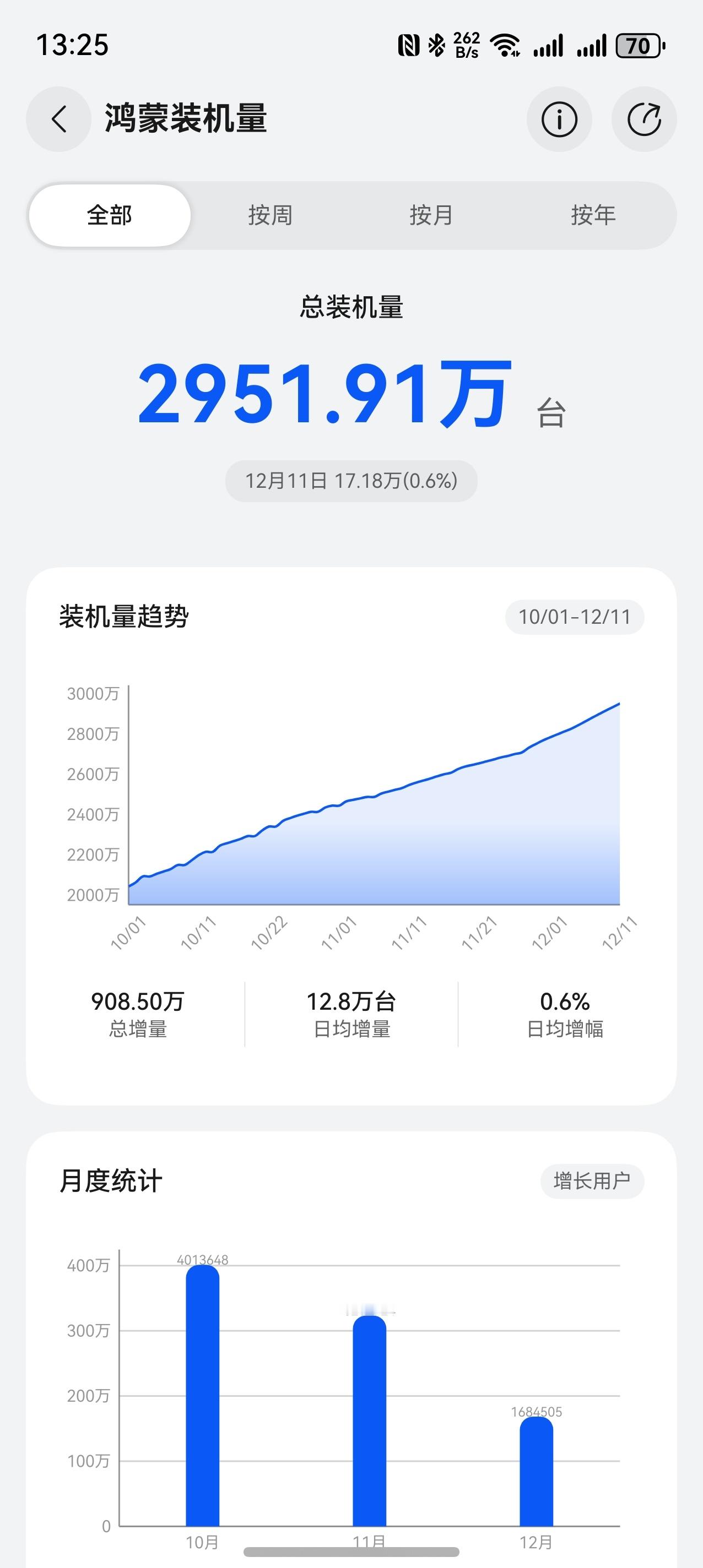 3000w已基本实现下一个目标过年前能不能弄到4000w？最近正常挺快的这两天又