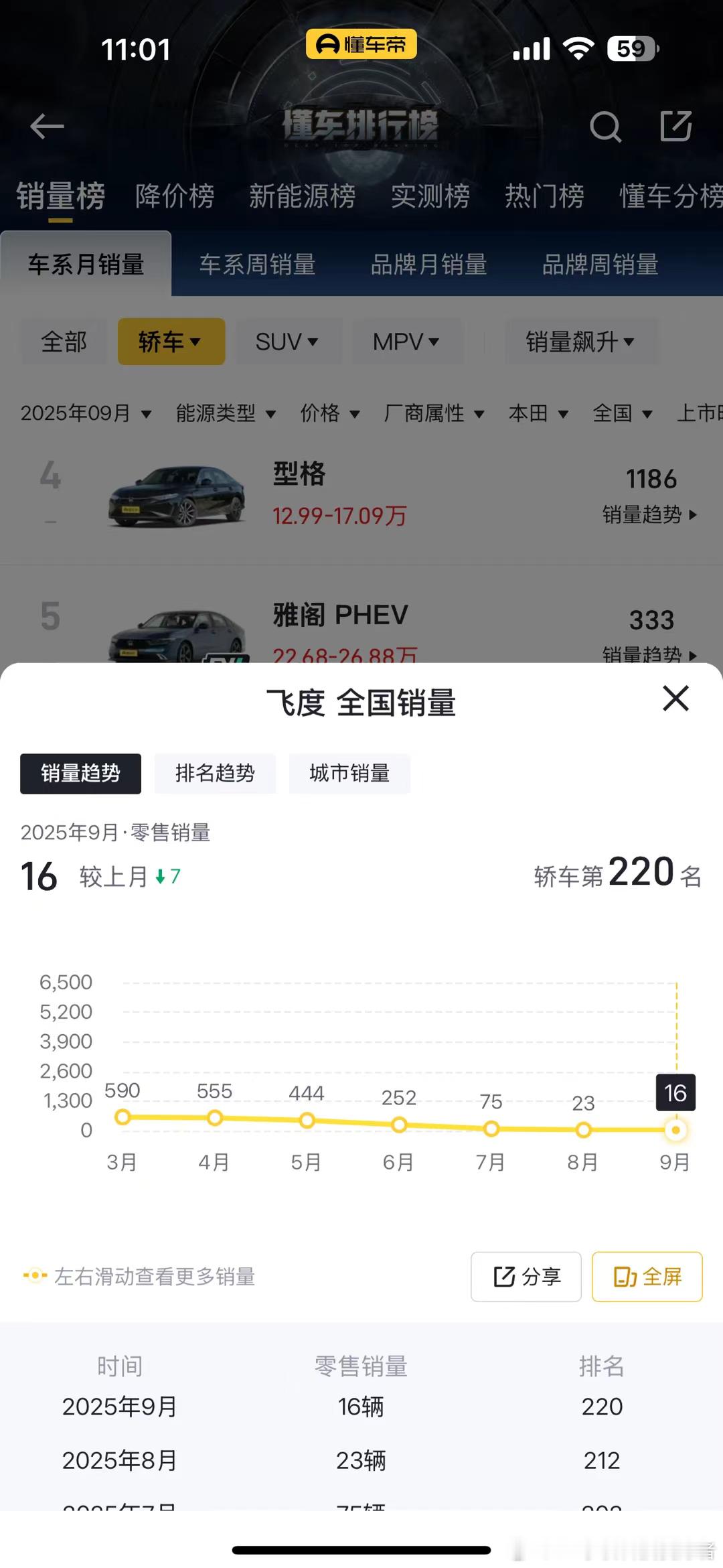 曾经不可一世的神车，被某位媒体老师称之为“50万以内最好的车”，9月销量只剩16