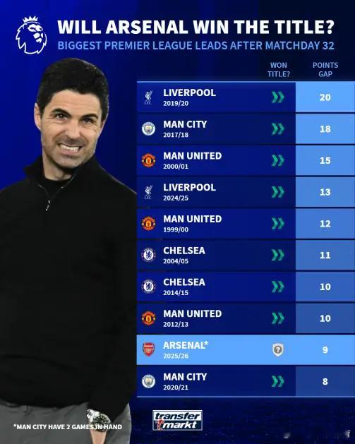 英超历史上32轮后至少领先8分的球队，除曼联外均最终夺冠。英超争冠进入收官阶段，