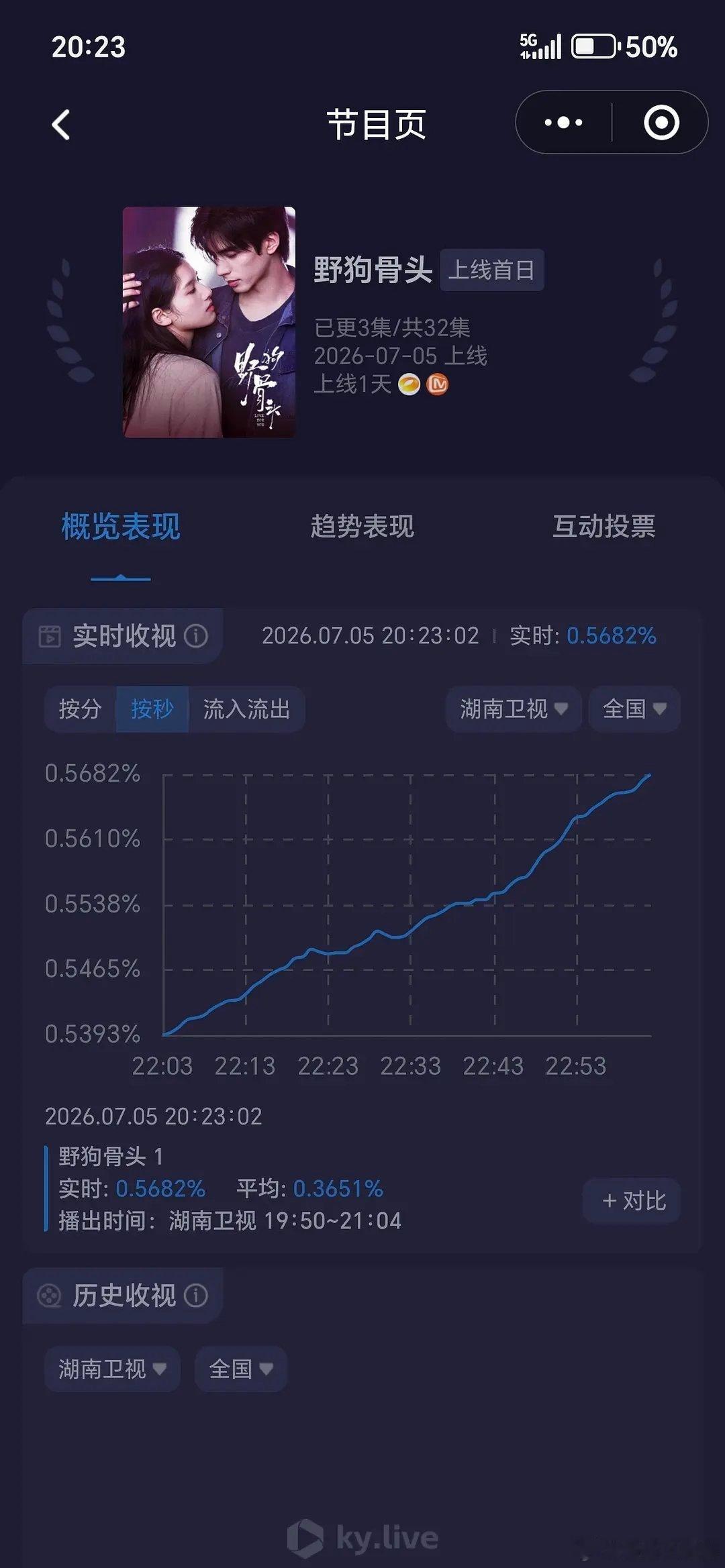 爆剧来了🔥🔥🔥《野狗骨头》首播收视率直线上涨，破0.6%，首播即超上一部峰