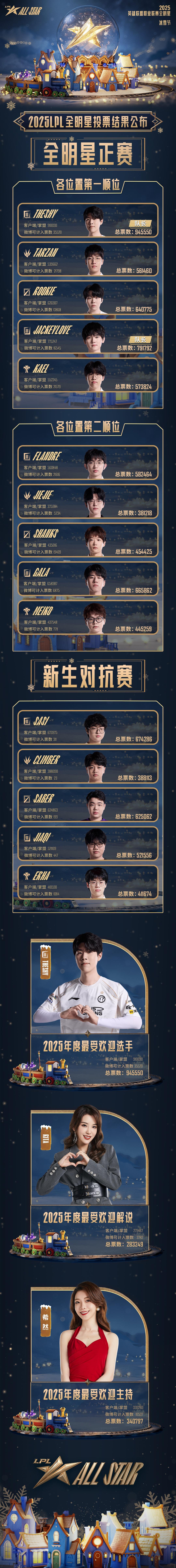 2025LPL全明星结果公布：全明星正赛阵容各位置第一顺位上单：TheShy打野