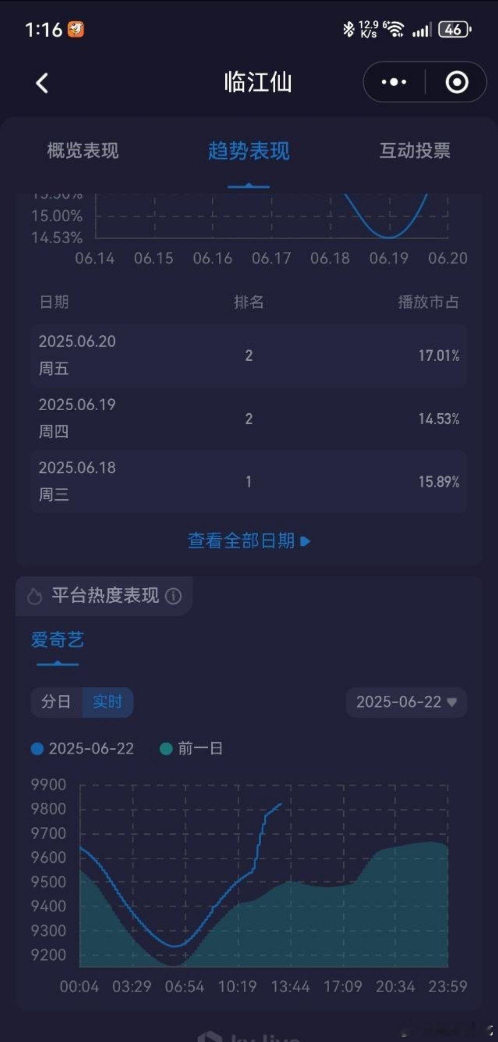 临江仙又悄悄开始龙抬头了[doge] ​​​