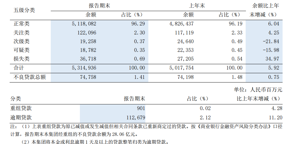 浦发银行上半年增利不增收, 对公业务稳健零售转型持续推进