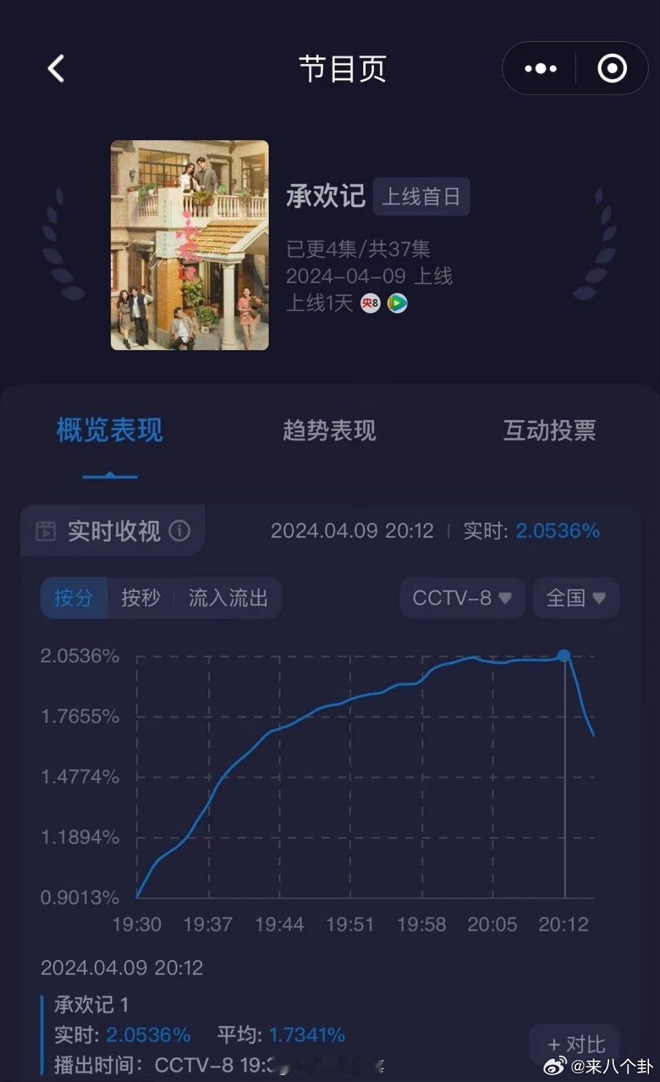 #承欢记收视率#杨紫许凯《承欢记》开播破2，很好的开局啊，值得夸。那些说接盘的，