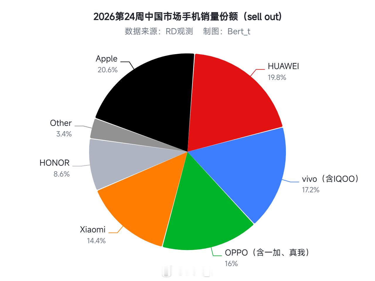 2026年 高考后首周中国市场手机销量份额如下，大家如何评价 
