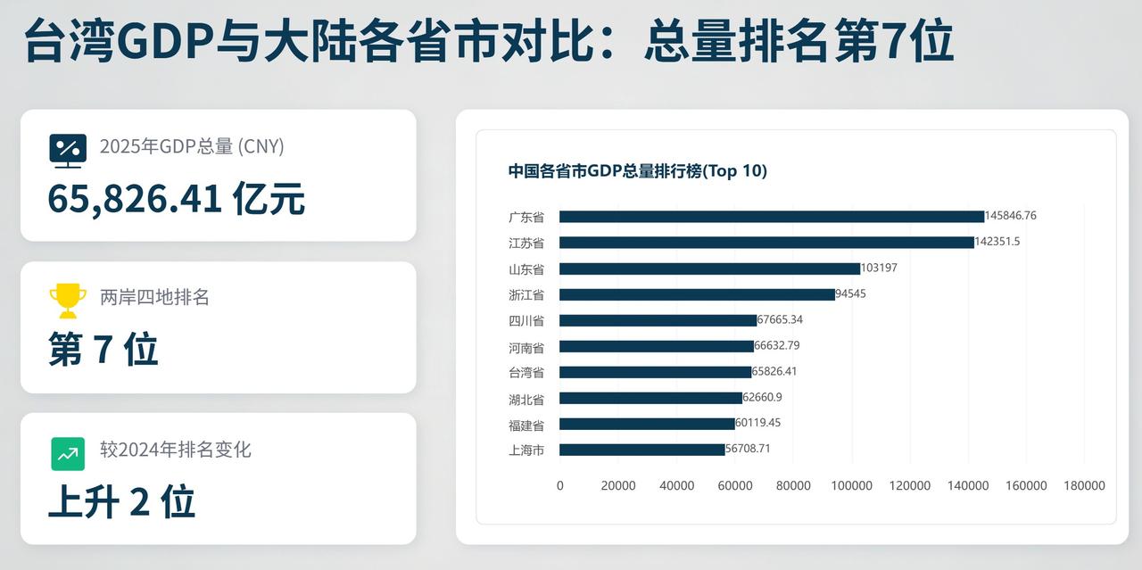 台湾GDP飙到6.58万亿，人均首次反超日韩，看着风光无限，可近七成打工人摸不到