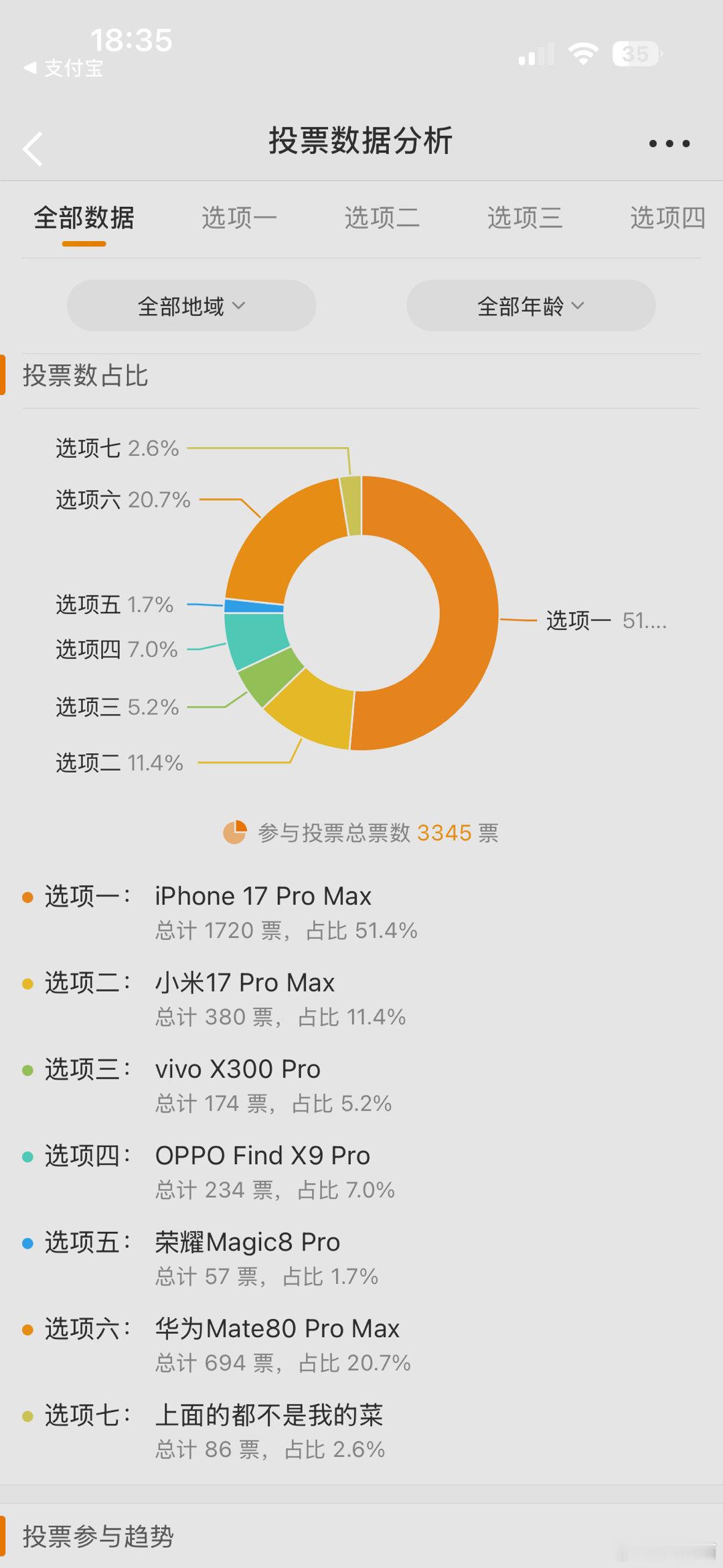 不考虑价格选以下哪个手机？共3345人参与投票，超过一半的人选择iPhone 1
