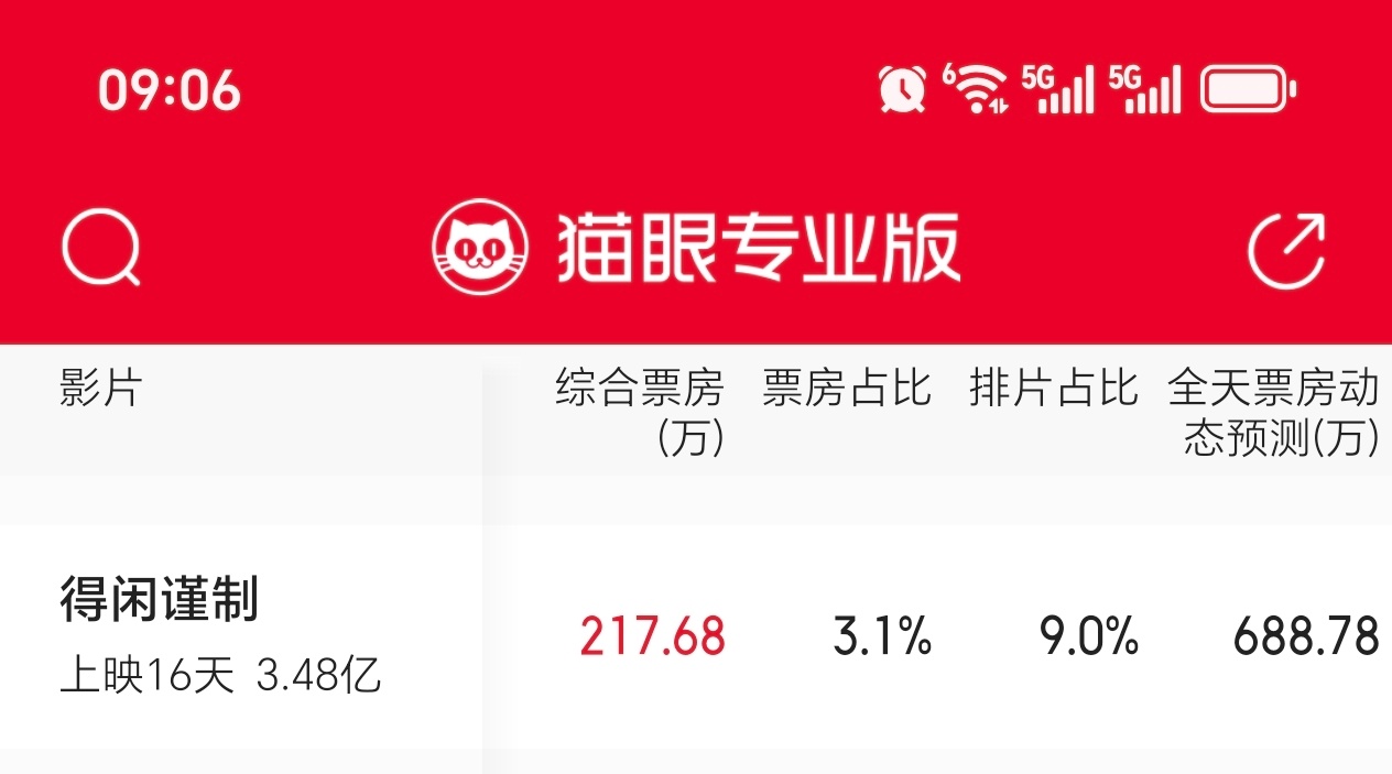 今日也要努力跑赢预测 688.78-217.68=471.1万，每天跑赢预测总预