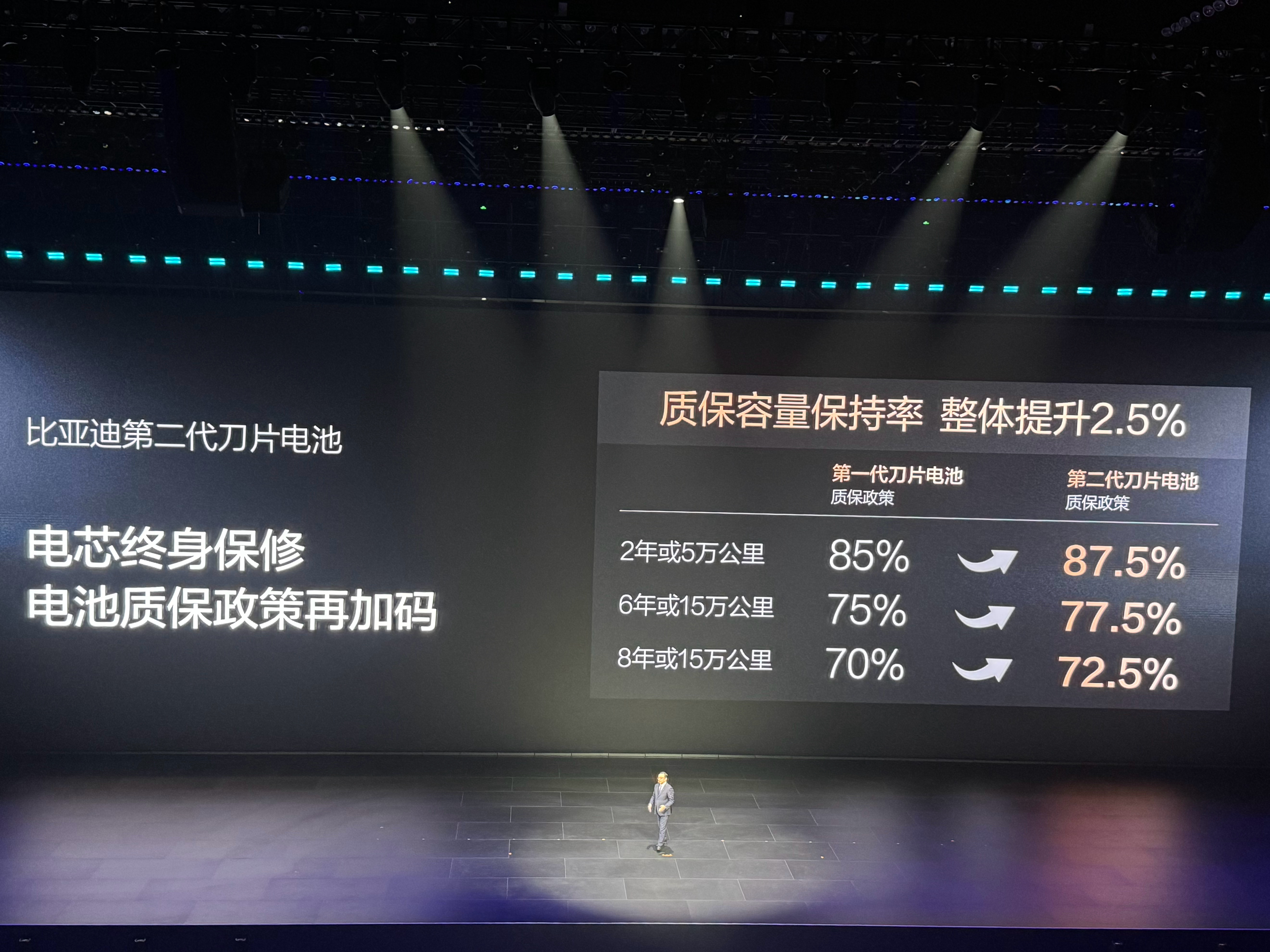 比亚迪二代刀片电池质保政策将再次升级，在6年或15万公里内，电池容量低于77.5