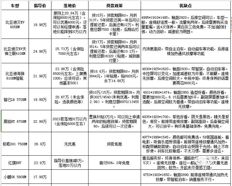 之前想买车，跑了很多家国产新能源汽车品牌，也做了对比图，如果你也考虑这些汽车品牌