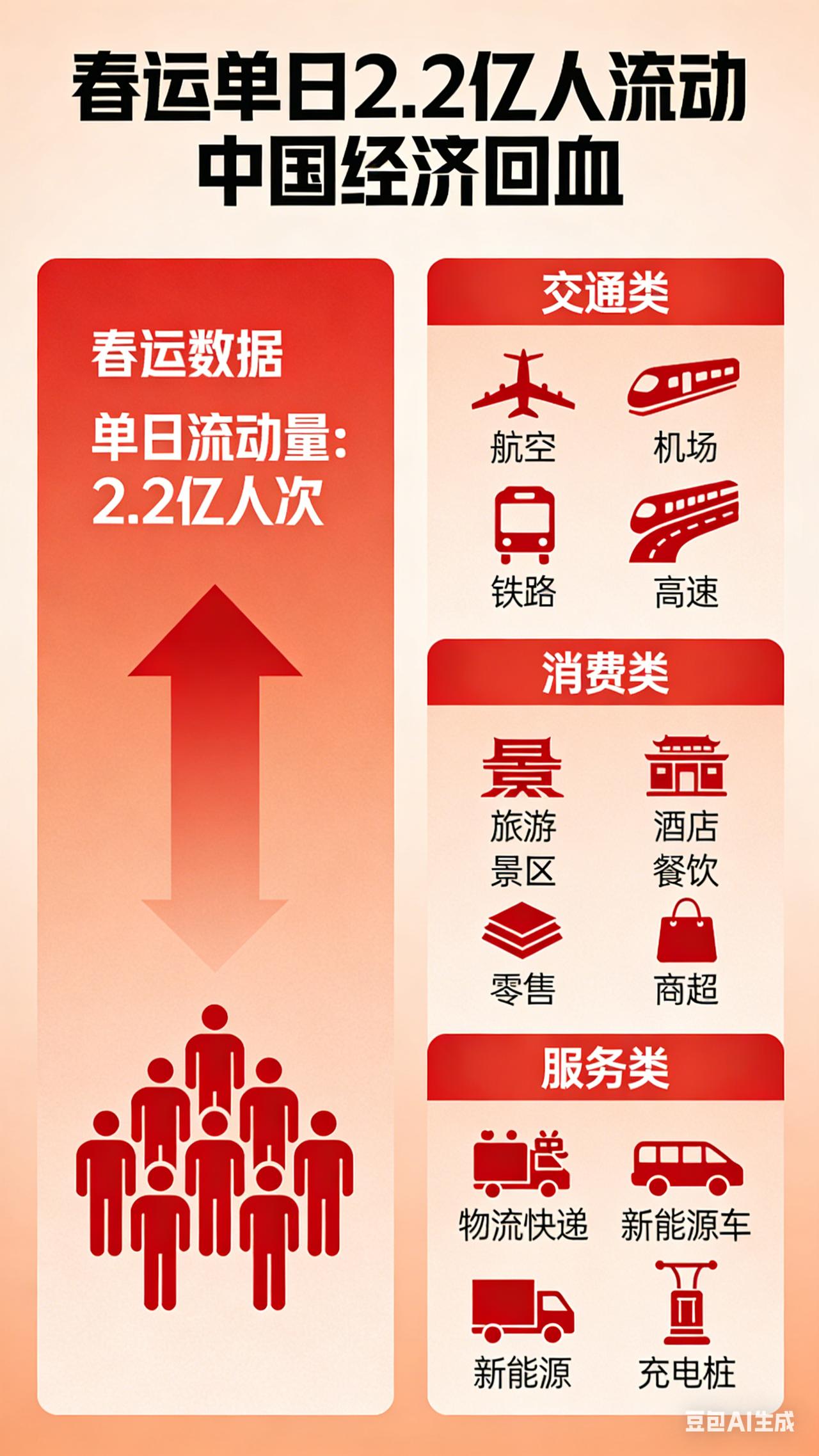 春运重磅数据！单日 2.2 亿人出动，股市这几个板块直接受益
友友们注意看！刚刷