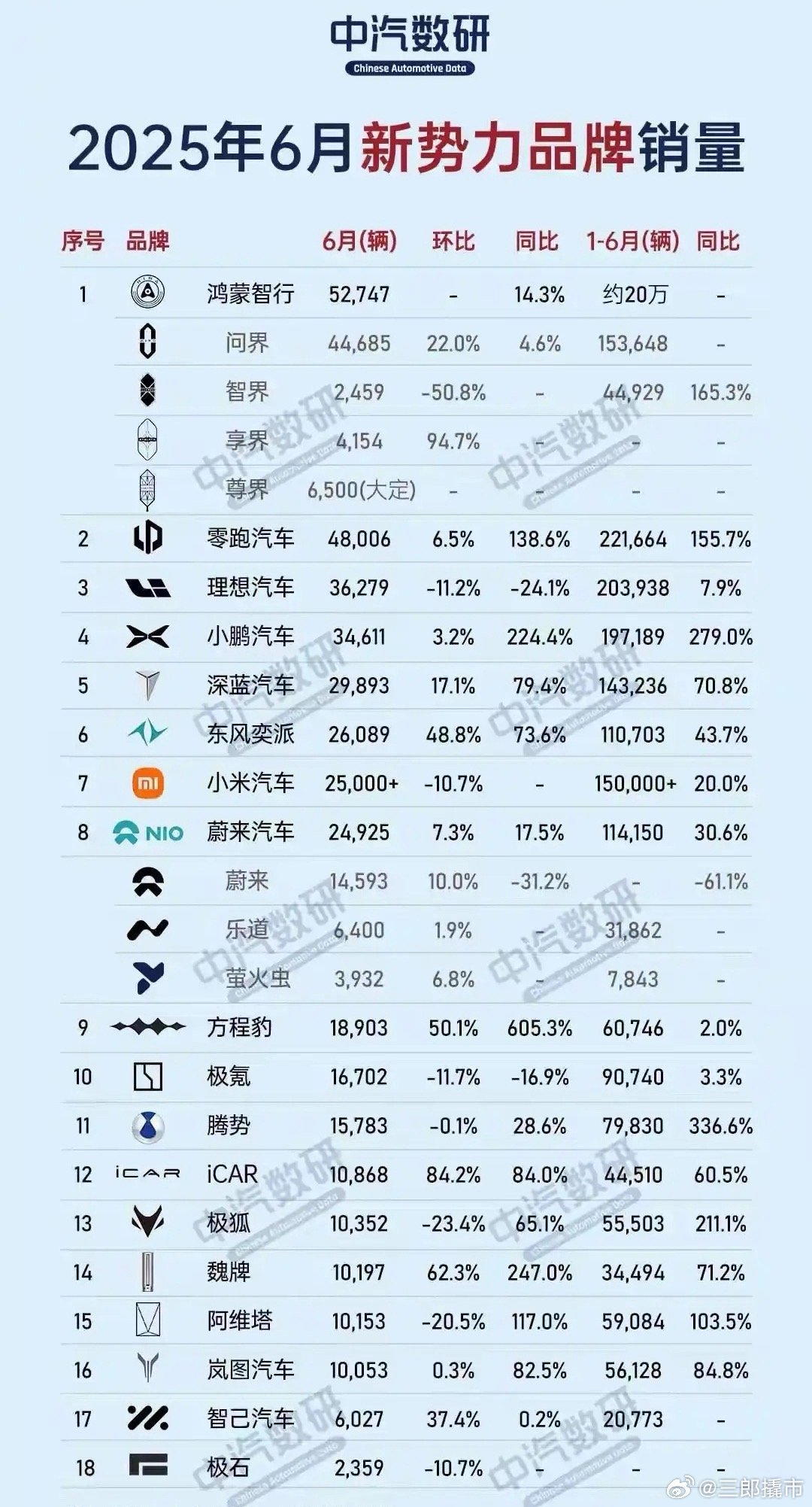 2025年6月新势力品牌销量：1、鸿蒙智行：52747辆  2、零跑：48006