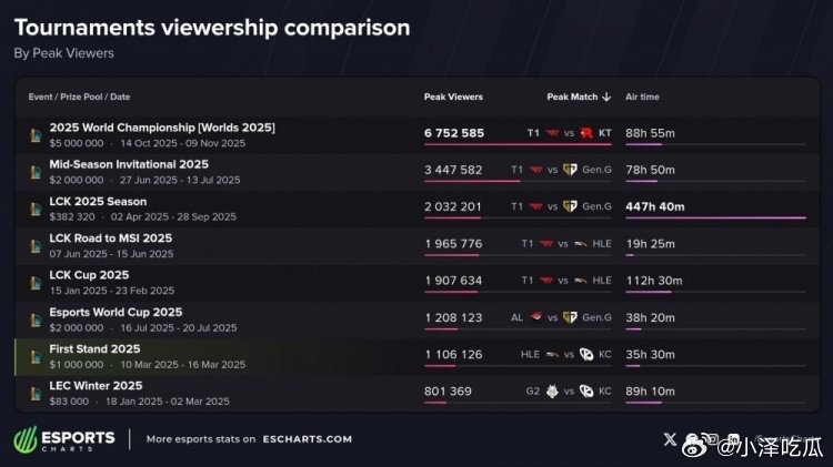 先锋赛入选2025年最受关注的LOL赛事名单，首届赛事吸引110万观众当然吸引人