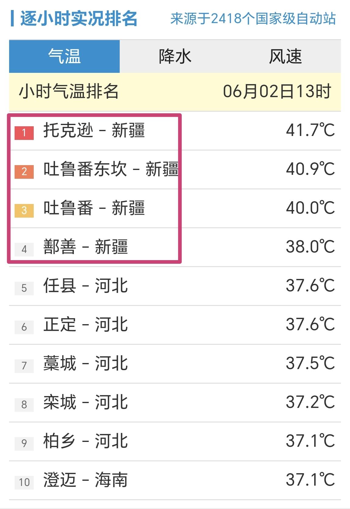 【6月2日13时，全国高温前十榜，新疆托克逊站41.7℃】

统计全国2418个