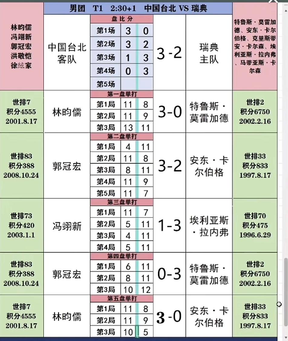 伦敦世乒赛，中国台北布奇阵收奇效3:2淘汰瑞典晋级四强
       5月8日凌