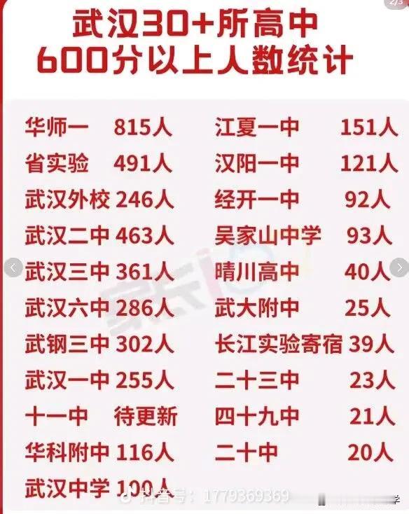 高考湖北省内各名高600分人数今年去年对比！
先说一个大前提，2024年高考试卷