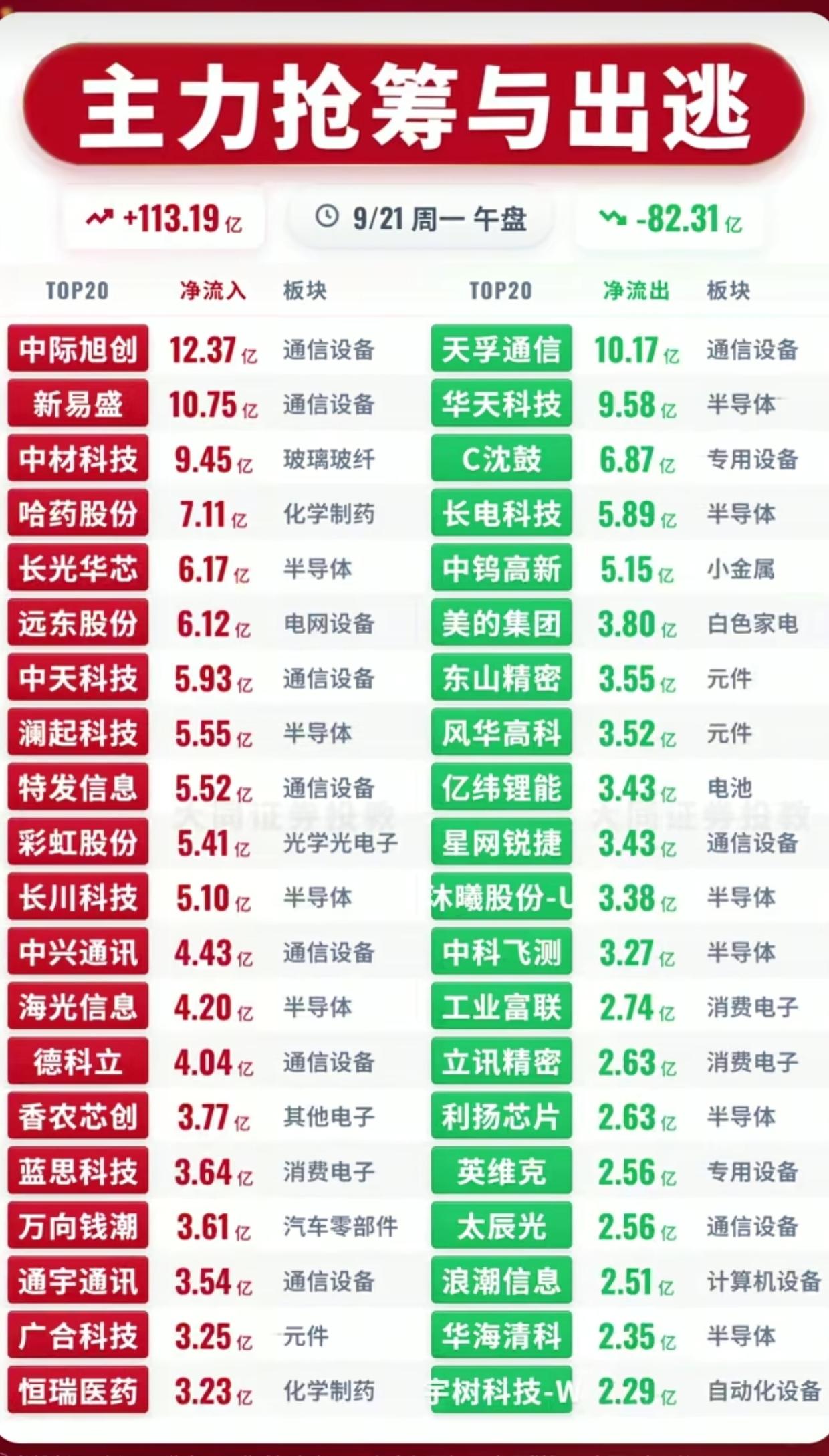 9.21周一午盘主力资金榜！113亿抢筹，82亿出逃，看清大资金真实动作
 
9