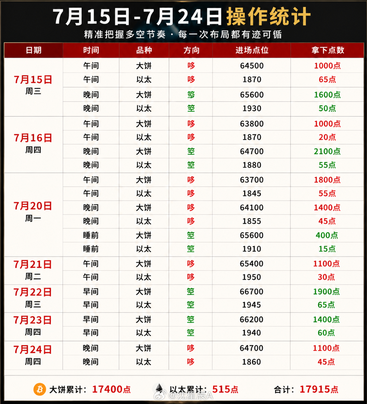 回顾上周至今📈📉顶级转换！无论是63700低位哆、最高上至66900一线，还