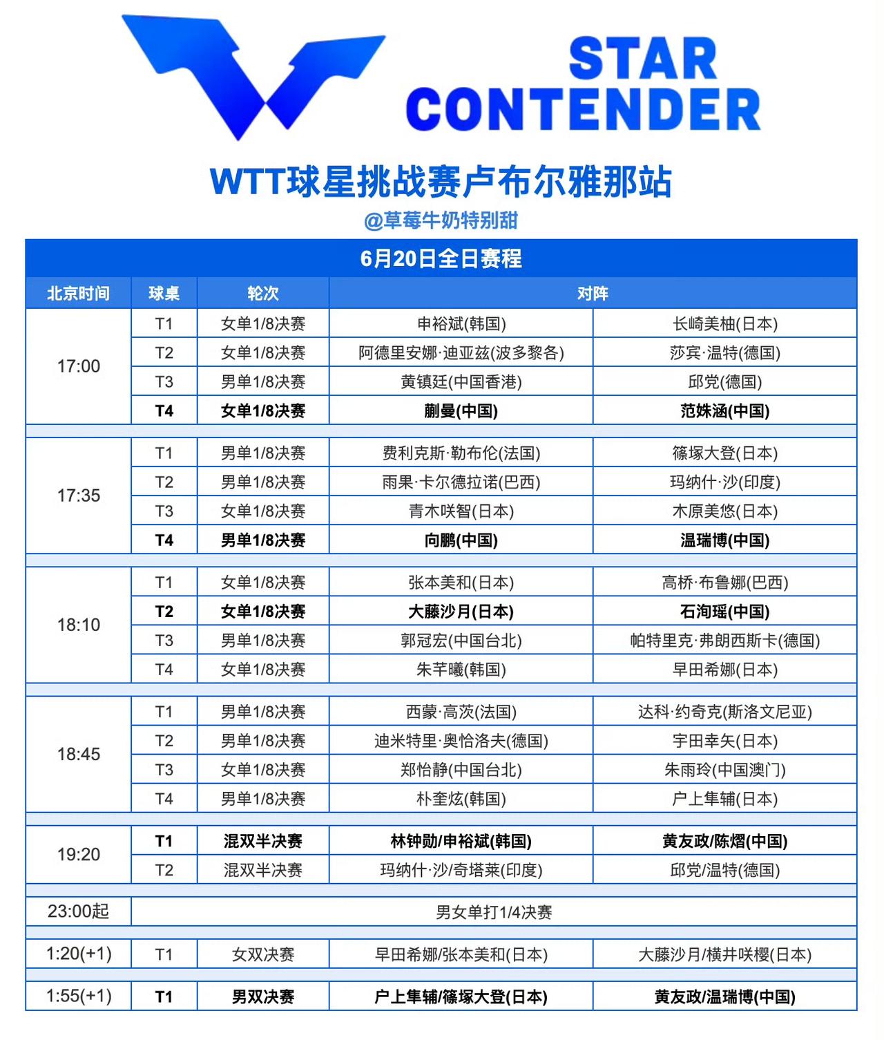 范姝涵3:1淘汰佐藤瞳，国乒小花崛起战胜日本削球狂魔
      6月20日凌晨