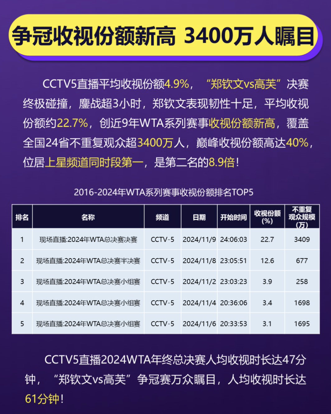 【收视火爆！#超3400万人观看郑钦文决赛#，收视率居同时段第一】北京时间11月