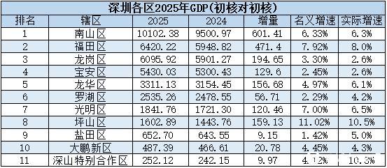深圳各区县2025年GDP出炉：南山区破万亿、龙岗区破6000亿、深汕合作区垫底