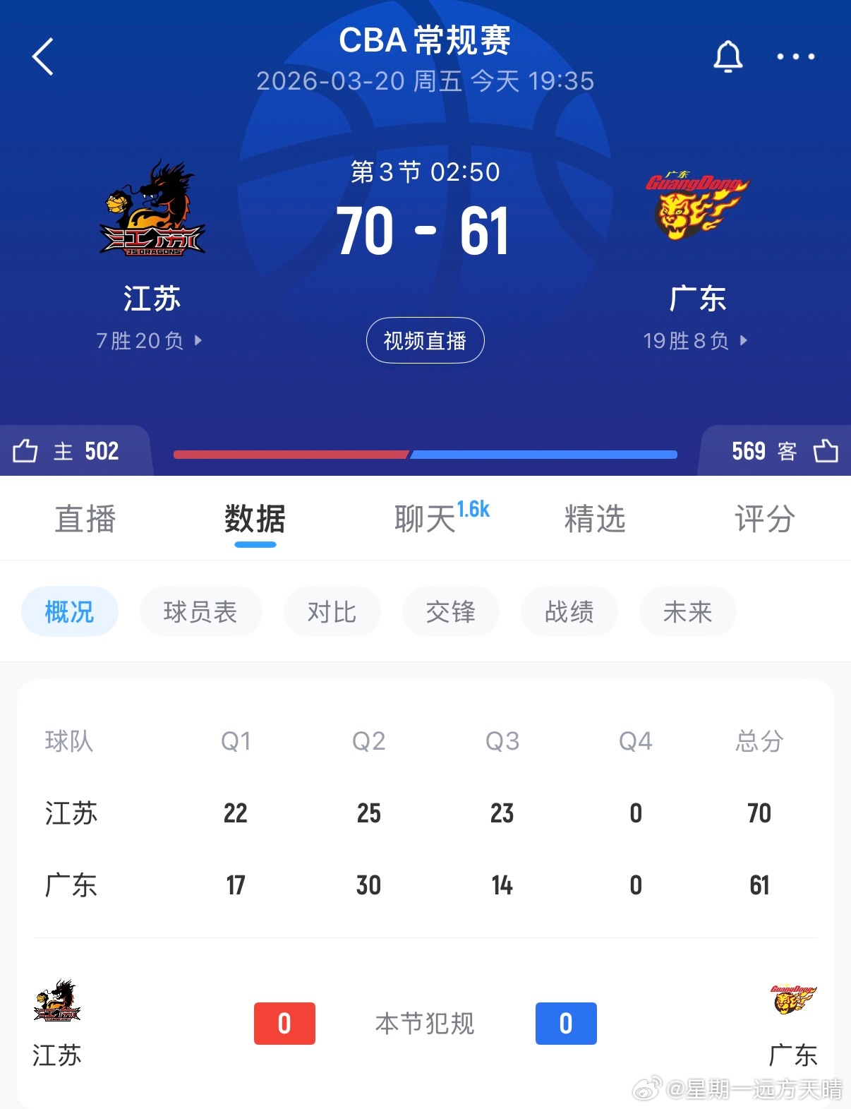 江苏男篮vs广东男篮庞峥麟打爆徐杰、胡明轩确实没问题。CBA