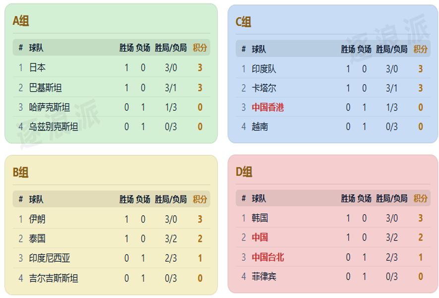 亚运会男排首轮比赛，中国男排3-2逆转、险胜中国台北，艰难迎来开门红，同组的韩国