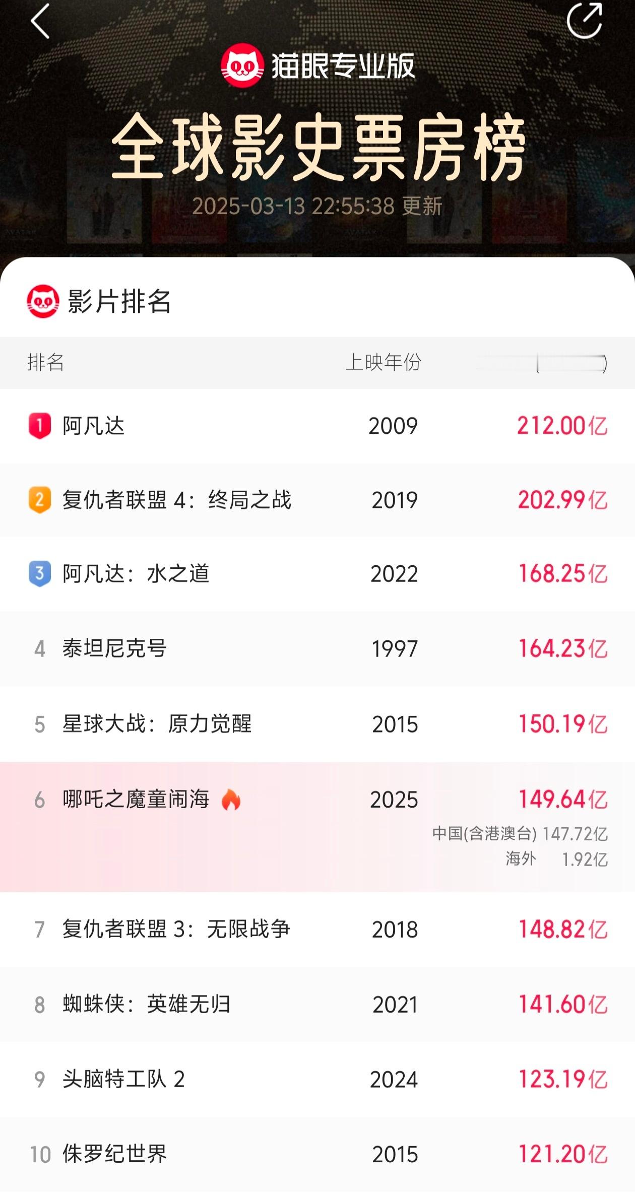 哪吒2票房 《哪吒之魔童闹海》即将超过150亿票房！[哇][哇][哇] ​​​