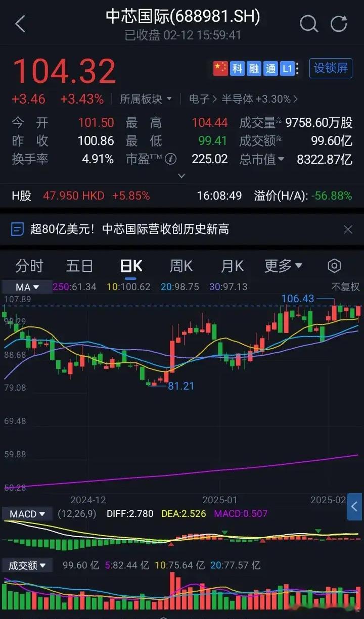 中芯国际收于104.32元，全天成交额99.6亿元涨3.43%。主力资金净流入5