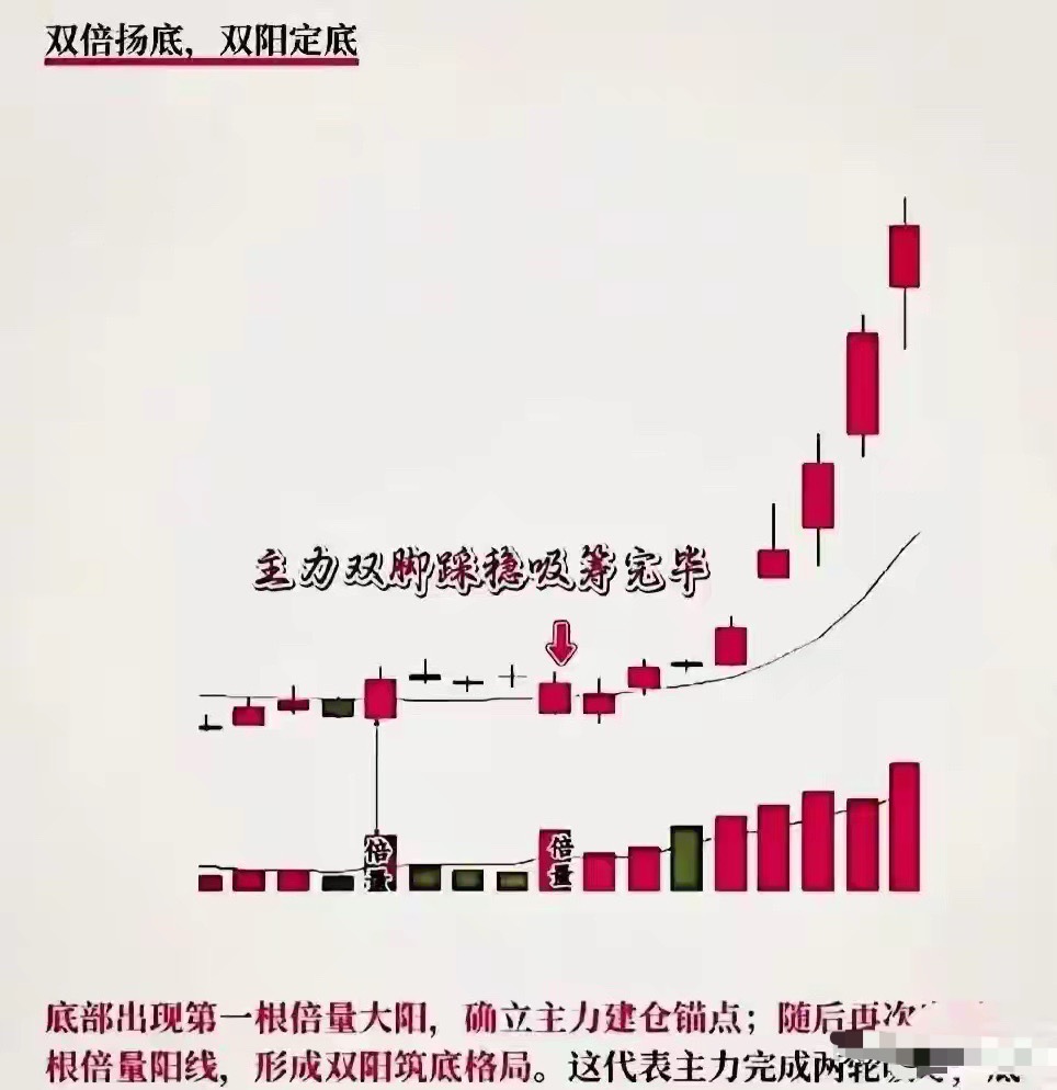 读懂“倍阳过小阴”形态，看懂洗盘尾声，规避起涨前过早离场做交易多年，我总结出散户