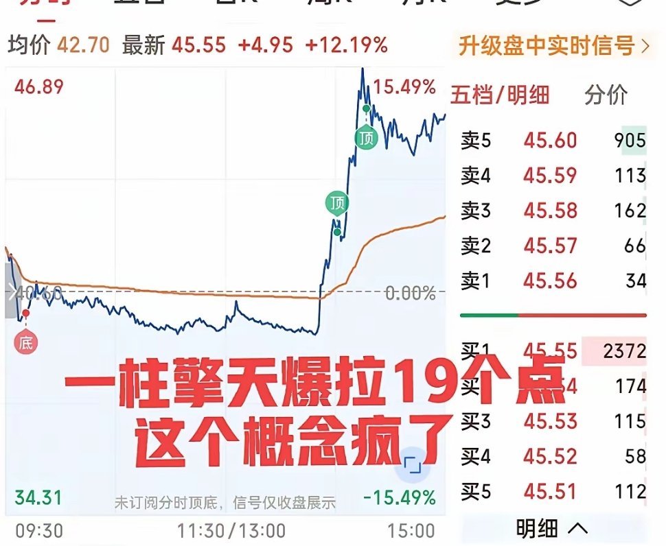 果然下午强才是真的强！从-4%飞速拉升到最高涨超15%，这只大块头走出了令人瞠目