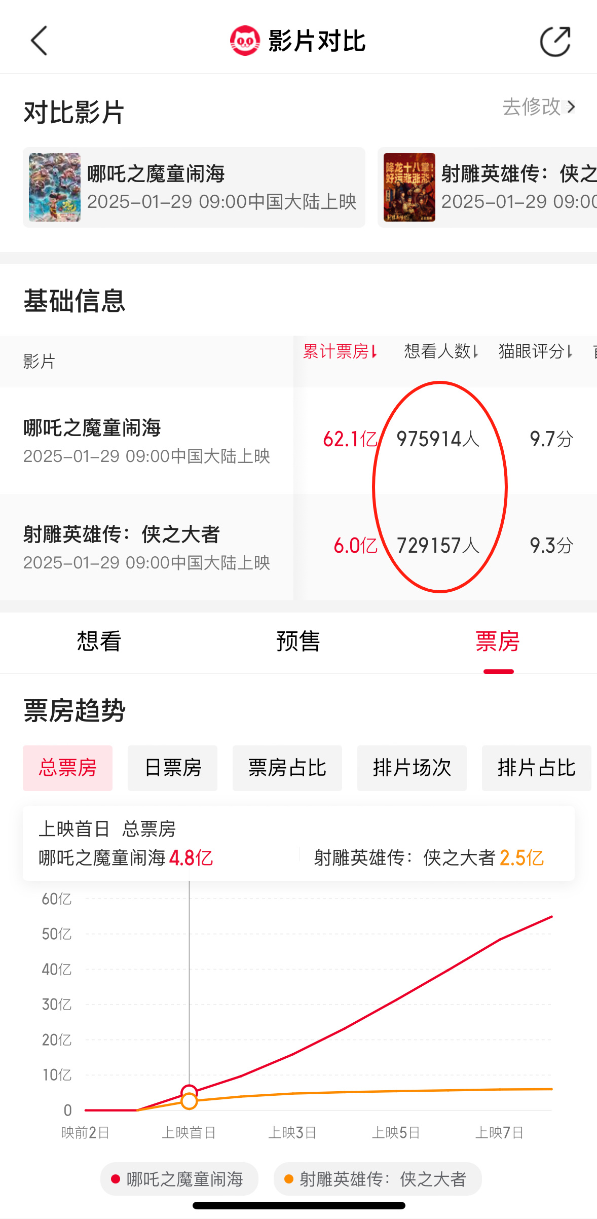 哪吒2若卖95亿饺子至少能分1.35亿 想看对比：97万人 vs 72万人票房对