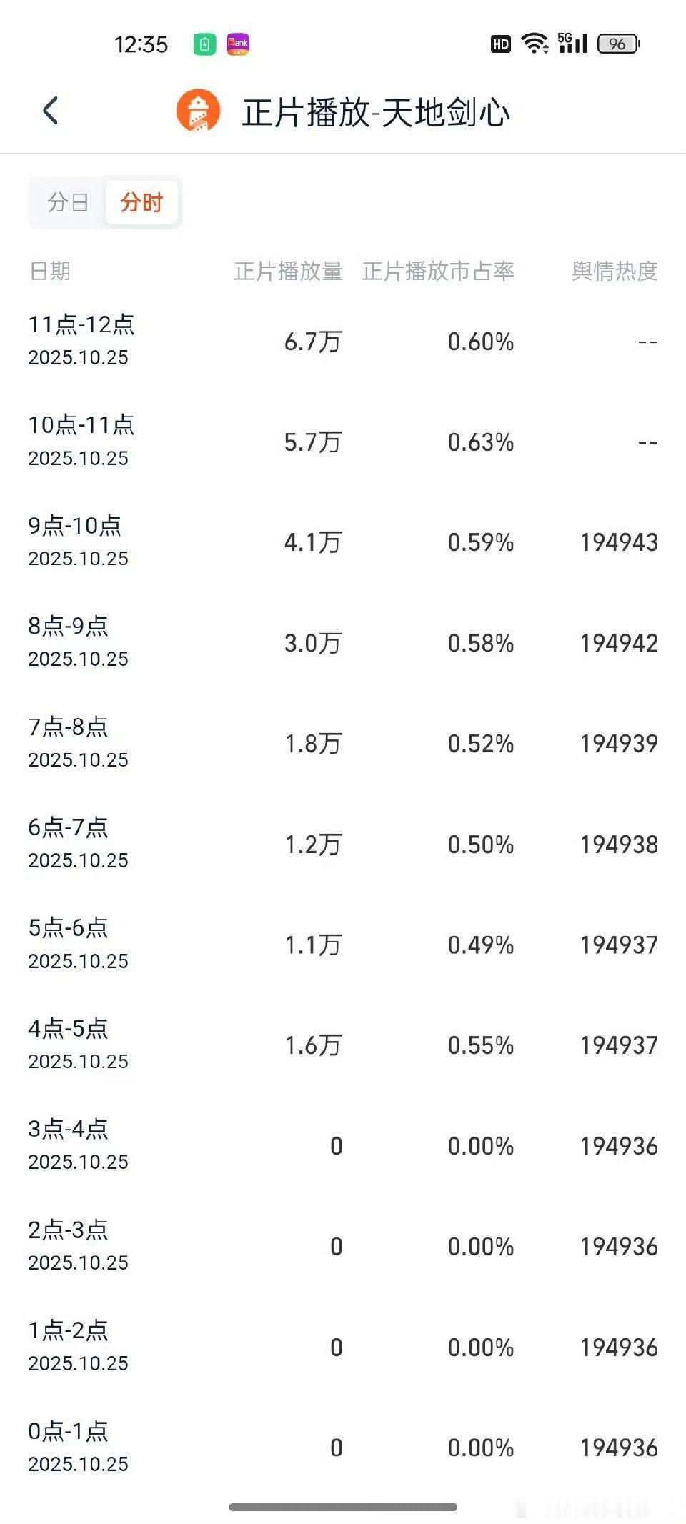 中午12点开播，凌晨就有播放数据了… ​​​问就是天地剑心提前爆了！ ​​​